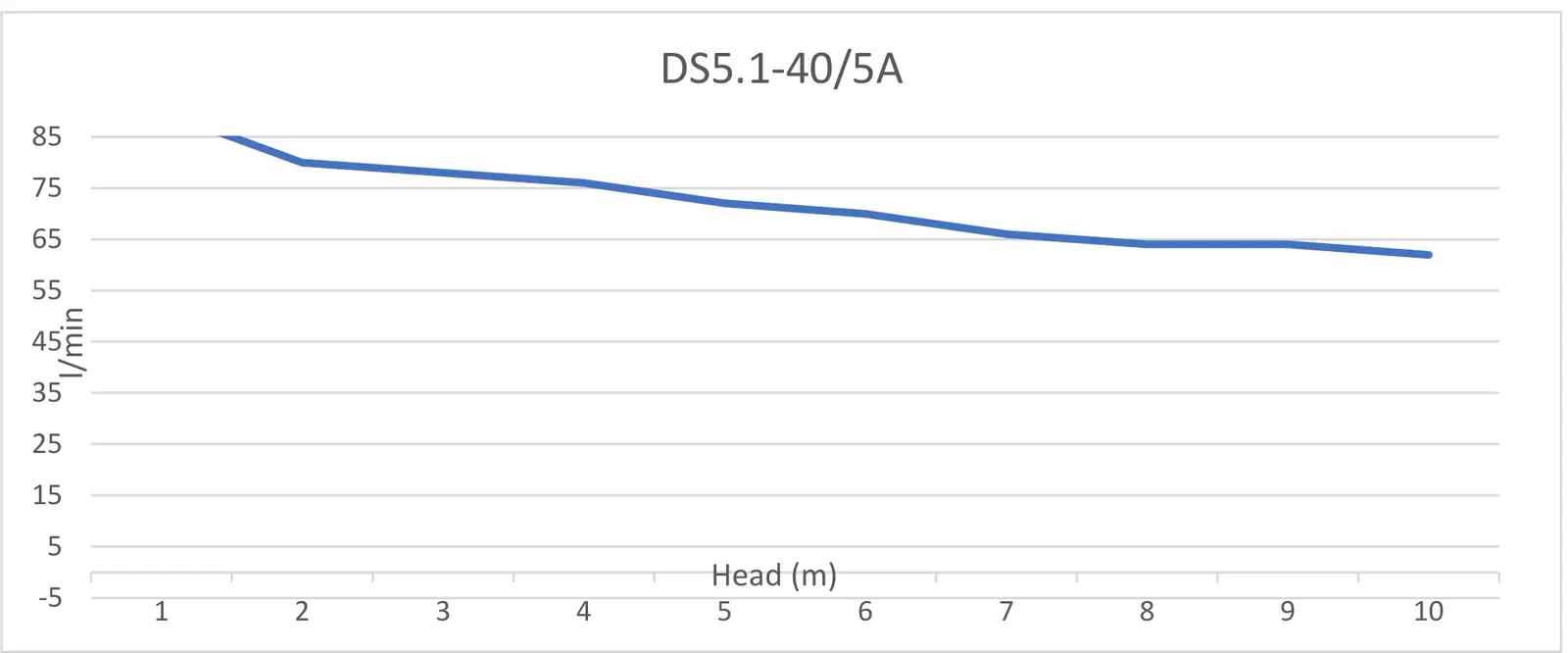 Priem DS5.1-40/5A performance curve - flow in L/min against head in metres