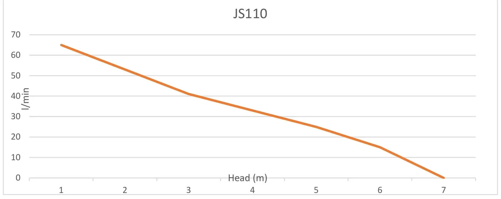 Priem JS110 performance curve - flow in L/min against head in metres